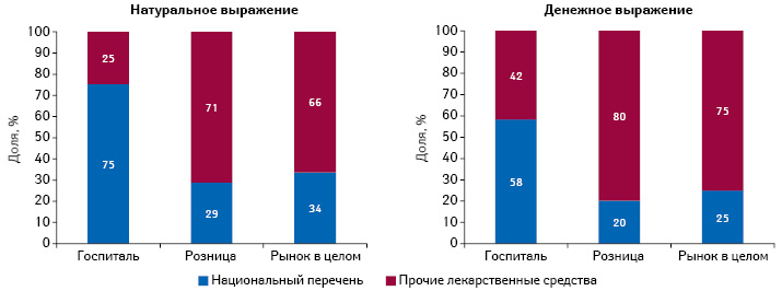  Объем аптечных продаж и госпитальных поставок лекарственных средств в денежном и натуральном выражении с указанием доли препаратов, включенных в Национальный перечень, по итогам 2018 г.