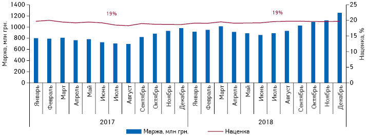  Динамика маржинального дохода аптечных учреждений и розничной наценки за период с января 2017 по декабрь 2018 г.