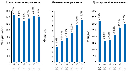 Объем розничной реализации товаров «аптечной корзины» в денежном и натуральном выражении, а также в долларовом эквиваленте (по курсу Межбанка) по итогам февраля 2014–2019 гг. с указанием темпов прироста/убыли по сравнению с аналогичным периодом предыдущего года