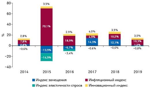 Индикаторы изменения объема аптечных продаж товаров «аптечной корзины» в денежном выражении по итогам февраля 2014–2019 гг. по сравнению с аналогичным периодом предыдущего года