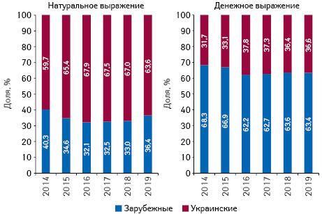 Структура аптечных продаж товаров «аптечной корзины» украинского и зарубежного производства (по месту производства) в денежном и натуральном выражении по итогам февраля 2014–2019 гг. 