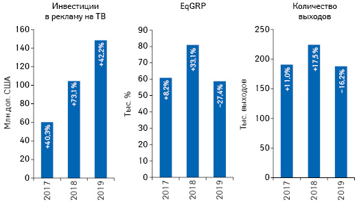 Динамика объема инвестиций фармкомпаний в рекламу товаров «аптечной корзины» на ТВ, а также уровня контакта со зрителем (EqGRP) и количества выходов рекламных роликов по итогам февраля 2017–2019 гг. с указанием темпов прироста/убыли по сравнению с аналогичным периодом предыдущего года