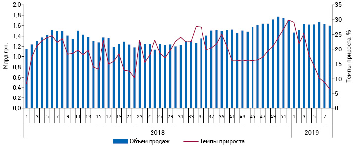  Понедельная динамика объема аптечных продаж лекарственных средств в денежном выражении с 1-й недели 2018 по 8-ю неделю 2019 г. с указанием темпов прироста/убыли по сравнению с предыдущим годом