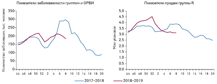  Показатели заболеваемости гриппом и ОРВИ в Украине еженедельно в сравнении двух эпидсезонов (44–52-я неделя 2017 и 1–20-я неделя 2018 г.; 44–52-я неделя 2018 и 1–8-я неделя 2019 г.), а также динамика аптечных продаж препаратов группы R в натуральном выражении