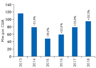  Динамика объема инвестиций фармкомпаний в рекламу на ТВ в долларовом выражении по итогам 2013–2018 гг. с указанием темпов прироста/убыли по сравнению с аналогичным периодом предыдущего года (реальные затраты без учета налогов)**