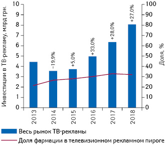  Рынок ТВ-рекламы Украины в 2013–2018 гг. с указанием доли фармации в общем объеме инвестиций***