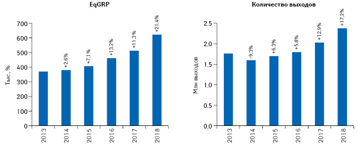  Динамика количества выходов рекламных роликов товаров «аптечной корзины» и уровня контакта с ауди­торией EqGRP (выборка — города 50 тыс.+) по итогам 2013–2018 гг. с указанием темпов прироста/убыли по сравнению с предыдущим годом****