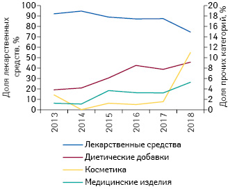  Долевое соотношение общего количества показов рекламы на ТВ в разрезе различных категорий товаров «аптечной корзины» по итогам 2013–2018 гг.****