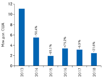  Динамика объема инвестиций в рекламу товаров «аптечной корзины» в неспециализированной прессе по итогам 2013–2018 гг. с указанием темпов прироста/убыли по сравнению с аналогичным периодом предыдущего года