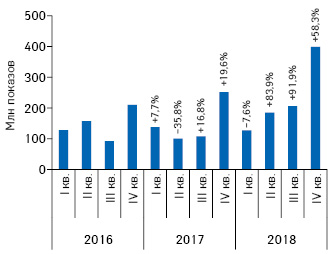  Динамика количества показов рекламы товаров «аптечной корзины» в интернете за период с I кв. 2016 по IV кв. 2018 г. с указанием темпов прирос­та/убыли по сравнению с аналогичным периодом предыдущего года