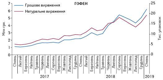 Динаміка обсягів аптечного продажу препарату ГОФЕН у натуральному і грошовому вираженні в період з січня 2017 по січень 2019 р.*