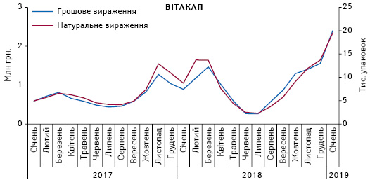  Динаміка обсягів аптечного продажу препарату ВІТАКАП у натуральному і грошовому вираженні в період з січня 2017 по січень 2019 р.*