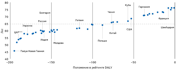  Возрастные показатели разных стран, эквивалентные по бремени соответствующих болезней со среднемировым бременем в 65-летнем возрасте в 2017 г., с учетом их положений в рейтинге DALY в связи с «возрастными» болезнями (Chang A.Y. et al., 2019)