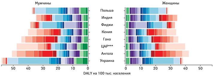  Количество DALY на 100 тыс. населения разных стран в связи с различными заболеваниями (2017 г., GBD)