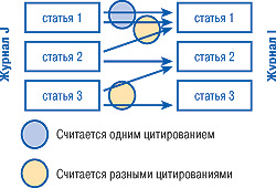 Рис. 1. Подсчет цитирований (Писляков В.В., 2005)