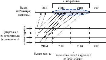 Рис. 2. Определение классического (синхронного, Гарфилдовского) импакт-фактора (Писляков В.В., 2005)