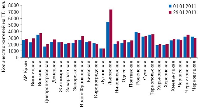 Обеспеченность населения аптечными учреждениями в сельской местности* в разрезе регионов Украины по состоянию на 01.01.2011 г. и 29.01.2013 г.
