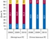 Стабильность — признак мастерства! Аптечные продажи в Украине: итоги 7 мес 2010 г.