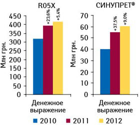 Динамика объема аптечных продаж СИНУПРЕТА и препаратов его конкурентной группы R05X «Прочие препараты, применяемые при кашле и простудных заболеваниях» в денежном выражении по итогам 10 мес 2010–2012 гг. с указанием темпов прироста по сравнению с аналогичным периодом предыдущего года