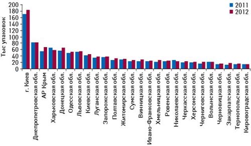 Динамика объема аптечных продаж СИНУПРЕТА в натуральном выражении по итогам 10 мес 2011–2012 гг. в разрезе регионов Украины