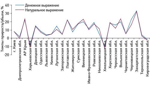 Темпы прироста/убыли (%) объема аптечных продаж СИНУПРЕТА в денежном и натуральном выражении по итогам 10 мес 2012 г. по сравнению с аналогичным периодом предыдущего года в разрезе регионов Украины 