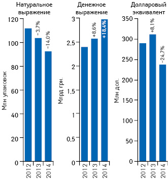 Объем аптечных продаж лекарственных средств в денежном и натуральном выражении, а также в долларовом эквиваленте (по курсу Reuters) по итогам сентября 2012–2014 гг. с указанием темпов прироста/убыли по сравнению с аналогичным периодом предыдущего года