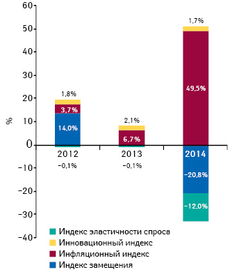 Индикаторы изменения объема аптечных продаж лекарственных средств в денежном выражении по итогам сентября 2012–2014 гг. по сравнению с аналогичным периодом предыдущего года