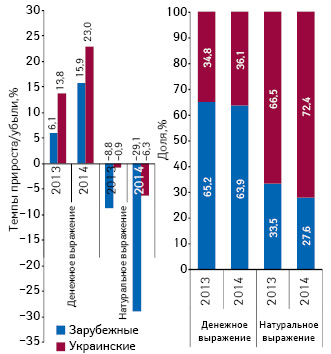 Структура аптечных продаж лекарственных средств украинского и зарубежного производства (по владельцу лицензии) в денежном и натуральном выражении, а также темпы прироста/убыли их реализации по итогам сентября 2013–2014 гг. по сравнению с аналогичным периодом предыдущего года