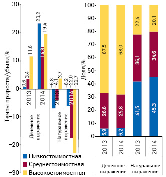 Структура аптечных продаж лекарственных средств в разрезе ценовых ниш** в денежном и натуральном выражении, а также темпы прироста/убыли объема их аптечных продаж по итогам сентября 2013–2014 гг. по сравнению с аналогичным периодом предыдущего года