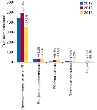 Количество воспоминаний специалистов здравоохранения о различных видах промоции лекарственных средств по итогам сентября 2012–2014 гг. с указанием темпов прироста/убыли по сравнению с аналогичным периодом предыдущего года