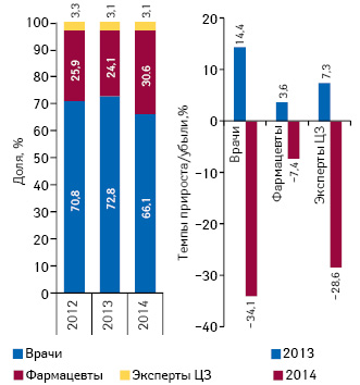 Структура воспоминаний специалистов здравоохранения о промоции лекарственных средств посредством визитов медицинских представителей по итогам сентября 2012–2014 гг., а также темпы прироста/убыли по сравнению с аналогичным периодом предыдущего года