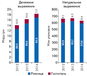  Динамика объема розничной реализации и гос­питальных закупок лекарственных средств в денежном и натуральном выражении с указанием их долевого участия в общей структуре рынка лекарств по итогам I полугодия 2012–2014 гг.