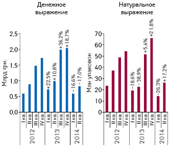  Объем госпитальных закупок лекарственных средств в денежном и натуральном выражении за период с I кв. 2012 по II кв. 2014 г. с указанием темпов прироста/убыли по сравнению с аналогичным периодом предыдущего года