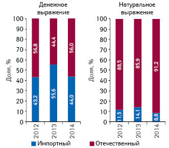  Удельный вес госпитальных закупок лекарственных средств зарубежного и отечественного производства (по владельцу лицензии) в денежном и натуральном выражении по итогам I полугодия 2012–2014 гг.