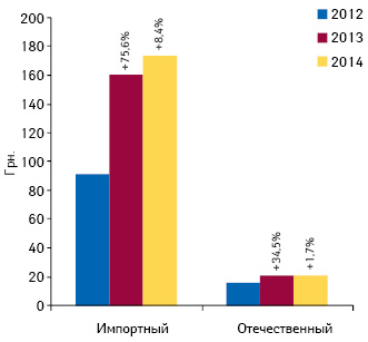  Средневзвешенная стоимость 1 упаковки лекарственных средств отечественного и зарубежного производства в сегменте госпитальных закупок по итогам I полугодия 2013–2014 гг.