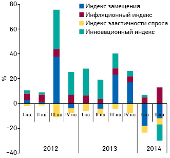  Индикаторы прироста/убыли госпитальных закупок лекарственных средств в денежном выражении по итогам I кв. 2012 — II кв. 2014 г. по сравнению с аналогичным периодом предыдущего года