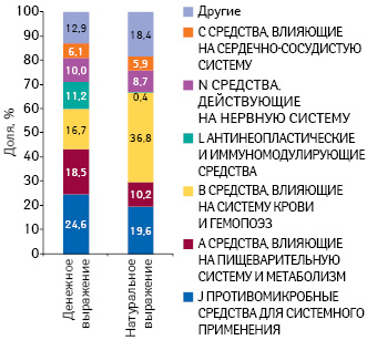  Удельный вес препаратов групп АТС- классификации по объему госпитальных закупок в денежном и натуральном выражении по итогам I полугодия 2014 г.