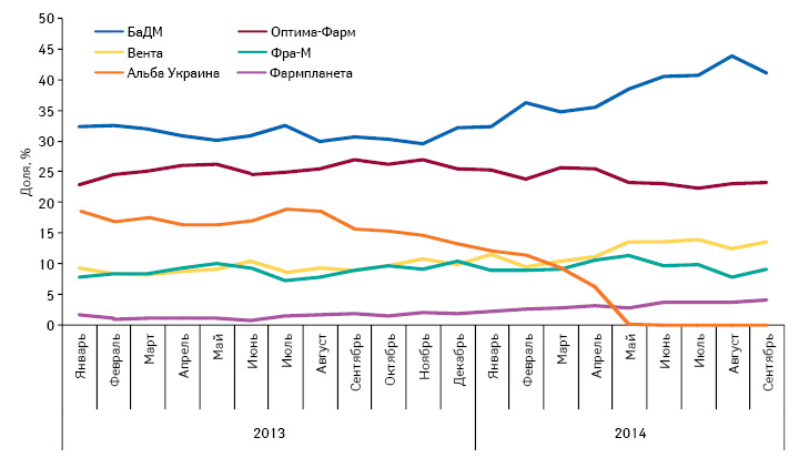 Изменение доли топ-6 дистрибьюторов в общем объеме поставок лекарственных средств в аптечные учреждения в денежном выражении по итогам января–сентября 2014 г. в период с января 2013 по сентябрь 2014 г.