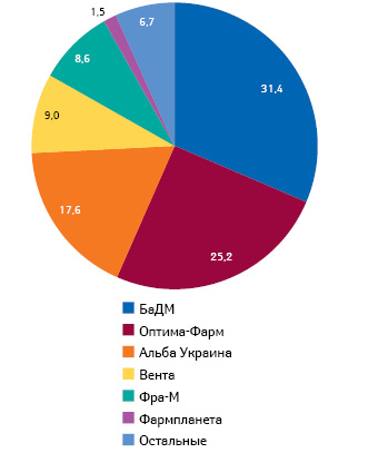 Удельный вес топ-6 дистрибьюторов в общем объеме поставок лекарственных средств в аптечные учреждения в денежном выражении по итогам января–сентября 2013 г.