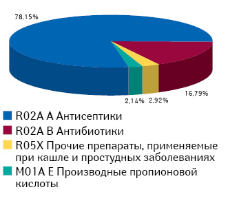 Назначения врачей педиатров, терапевтов/семейных врачей, отоларингологов (группы диагнозов по МКБ-10) препаратов в разрезе АТС-классификации 4-го уровня за III кв. 2013 — II кв. 2014 г.