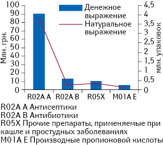 Реализация в денежном и натуральном выражении препаратов АТС-групп R02A A, R02A В, R05X и M01A E в форме жевательных таблеток, конфет, леденцов, пастилок и защечных таблеток за II кв. 2014 г.