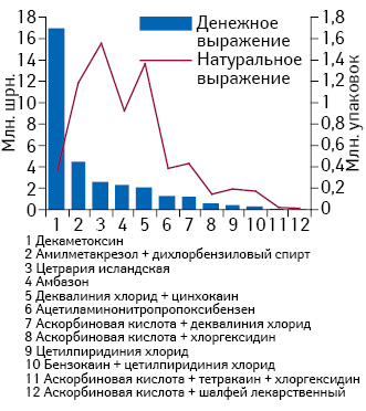 Реализация МНН АТС-группы R02A A в денежном и натуральном выражении за II кв. 2014 г.