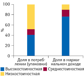 Доля в потреблении (упаковки) и маржинальном доходе указанных форм препаратов АТС-групп R02A A, R02A В, R05X и M01A E в разрезе ценовых ниш по данным за II кв. 2014 г.