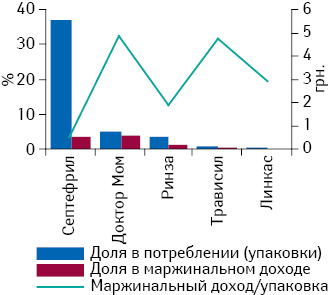 Доля в потреблении (упаковки) и маржинальном доходе препаратов АТС-групп R02A A, R02A В, R05X и M01A E (указанные лекарственные формы) низкостоимостной ценовой ниши с указанием маржинального дохода на упаковку за II кв. 2014 г.