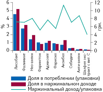 Доля в потреблении (упаковки) и маржинальном доходе препаратов АТС-групп R02A A, R02A В, R05X и M01A E (указанные лекарственные формы) среднестоимостной ценовой ниши с указанием маржинального дохода на упаковку за II кв. 2014 г.