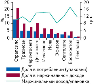 Доля в потреблении (упаковки) и маржинальном доходе препаратов АТС-групп R02A A, R02A В, R05X и M01A E (указанные лекарственные формы) высокостоимостной ценовой ниши с указанием маржинального дохода на упаковку за II кв. 2014 г.