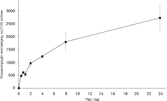 Кінетика внутрішньоклітинного поглинання енісаміуму