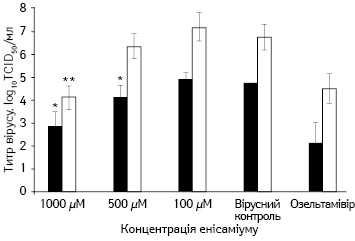 Ефект попередньої інкубації NHBE-клітин з енісаміумом перед інокуляцією вірусу
