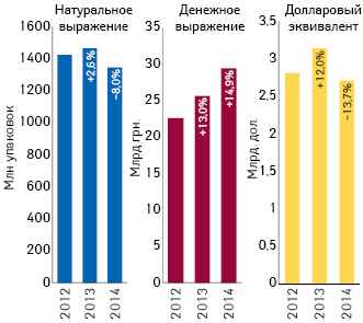  Объем розничной реализации товаров «аптечной корзины» в денежном и натуральном выражении, а также в долларовом эквиваленте (по курсу Reuters) за 9 мес 2012–2014 гг. с указанием темпов прироста/убыли по сравнению с аналогичным периодом предыдущего года