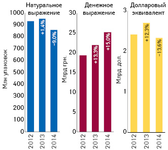  Динамика аптечных продаж лекарственных средств в денежном и натуральном выражении, а также в долларовом эквиваленте (по курсу Reuters) за 9 мес 2012–2014 гг. с указанием темпов прироста/убыли по сравнению с аналогичным периодом предыдущего года